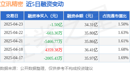 第一配资网 立讯精密：4月23日融券卖出21.22万股，融资融券余额34.46亿元