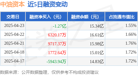 网上配资门户怎么登录 中油资本：4月23日融资买入6.45亿元，融资融券余额15.38亿元