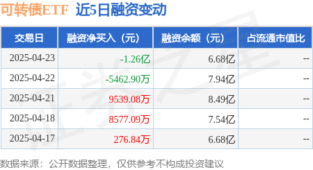 配资网在线配资平台 可转债ETF：4月23日融资买入3.84亿元，融资融券余额6.68亿元