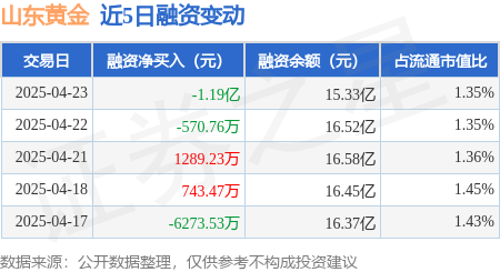 股票如何配资 山东黄金：4月23日融资买入2.05亿元，融资融券余额15.42亿元