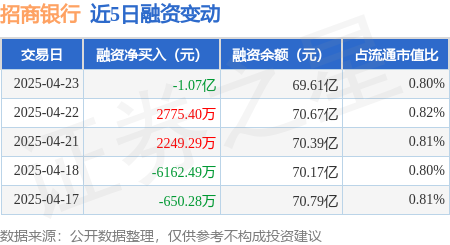 云南配资公司 招商银行：4月23日融资买入1.33亿元，融资融券余额70.04亿元