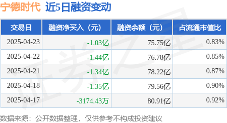 股票网上配资平 宁德时代：4月23日融资买入2.46亿元，融资融券余额76.15亿元