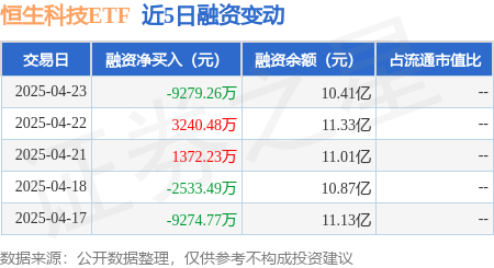 股票配资查询网站 恒生科技ETF：4月23日融资买入8.42亿元，融资融券余额10.42亿元