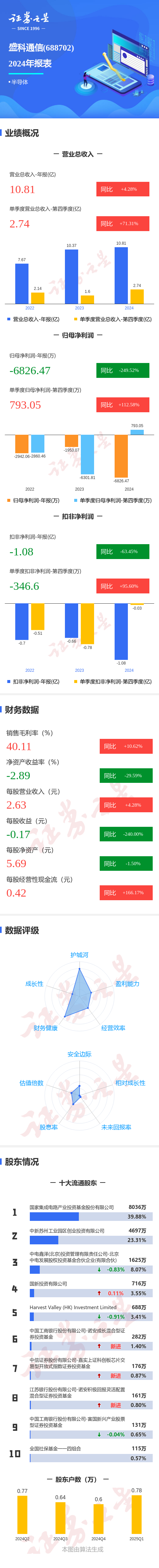 实盘配资公司 图解盛科通信年报: 第四季度单季净利润同比增112.58%