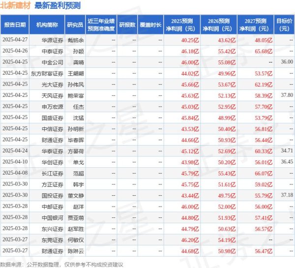 推荐配资股票 中邮证券：给予北新建材买入评级