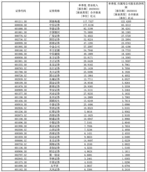 如何选择证券公司 上市券商一季度业绩放榜: 七家净利翻倍, “券业一哥”争夺战打响