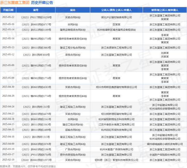 配资网炒股 浙江东厦建工集团作为被告/被上诉人的1起涉及建设工程分包合同纠纷的诉讼将于2025年5月13日开庭