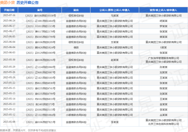 配资财经网 美团小贷作为原告/上诉人的1起涉及金融借款合同纠纷的诉讼将于2025年5月13日开庭