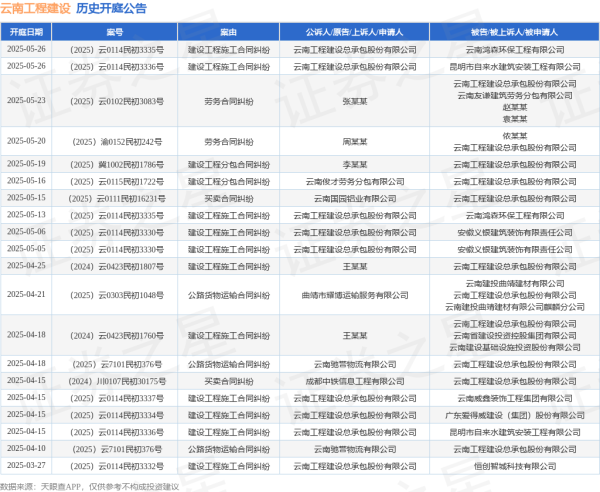 炒股配资知识 云南工程建设作为被告/被上诉人的1起涉及劳务合同纠纷的诉讼将于2025年5月20日开庭