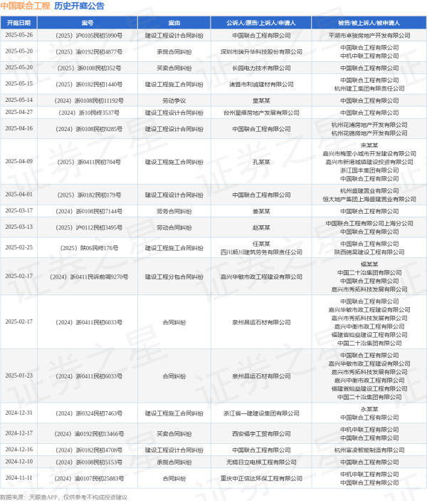 配资实力证券配资门户 中国联合工程作为被告/被上诉人的1起涉及买卖合同纠纷的诉讼将于2025年5月20日开庭