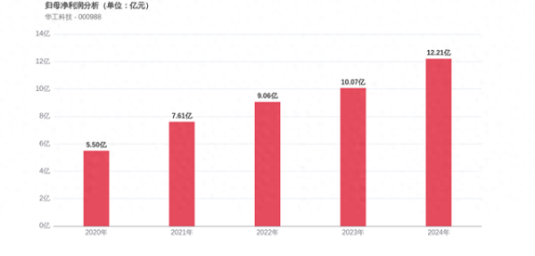 配资网之家 华工科技上市25周年：归母净利润增长2331.70%，市值较峰值回落10.60%